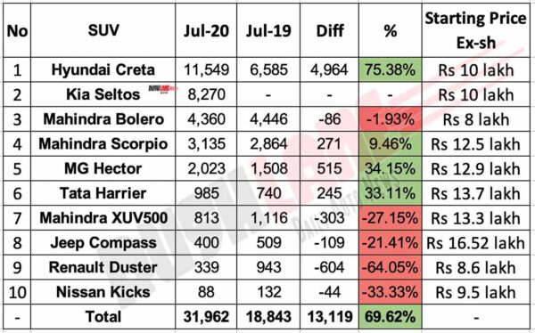 Top selling SUVs - July 2020