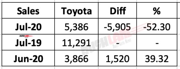 Toyota July 2020 Sales Report