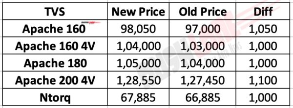 TVS Apache / Ntorq new price list