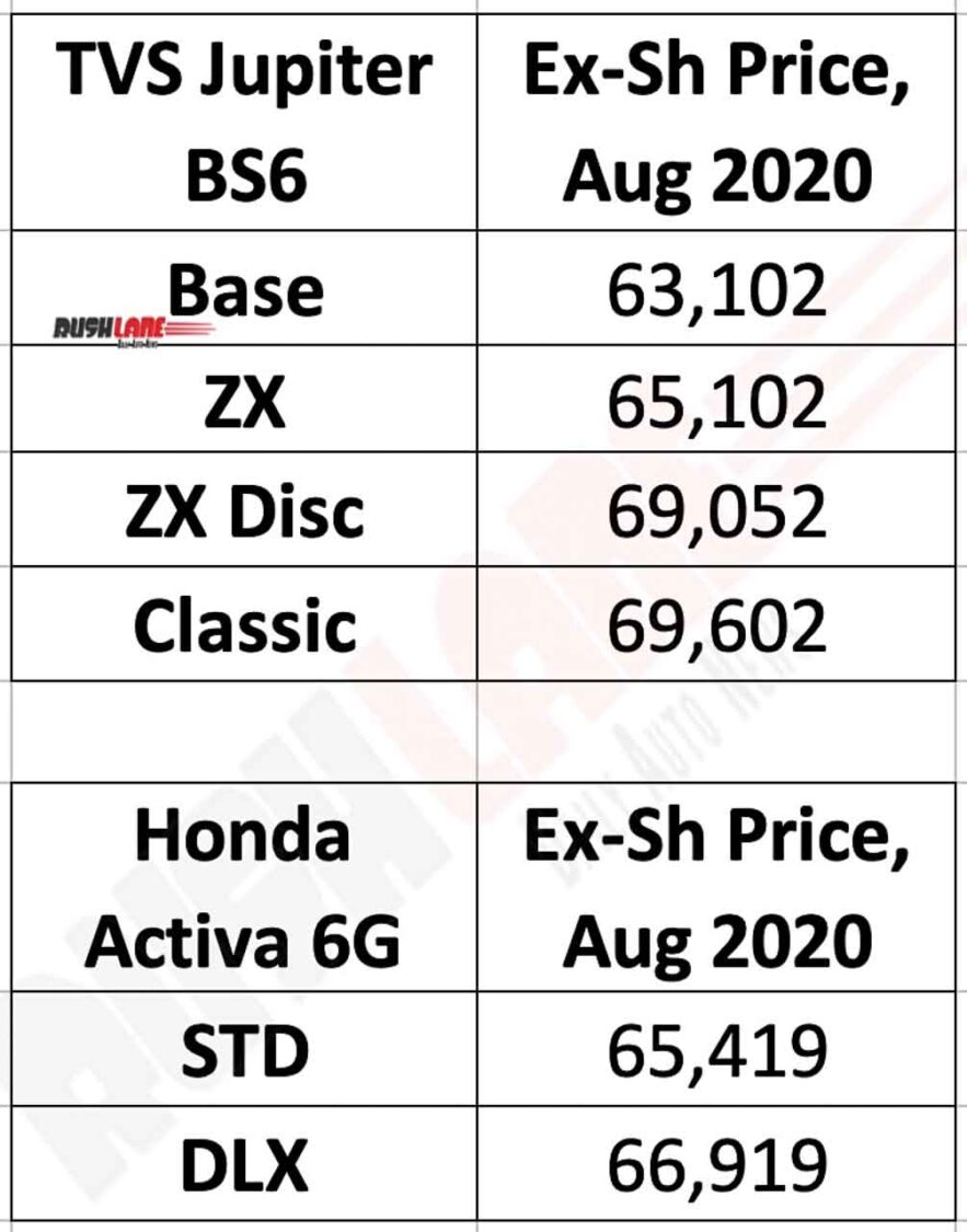 TVS Jupiter vs Honda Activa prices