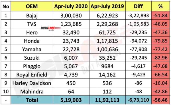 Two wheeler exports from India for April to july 2020