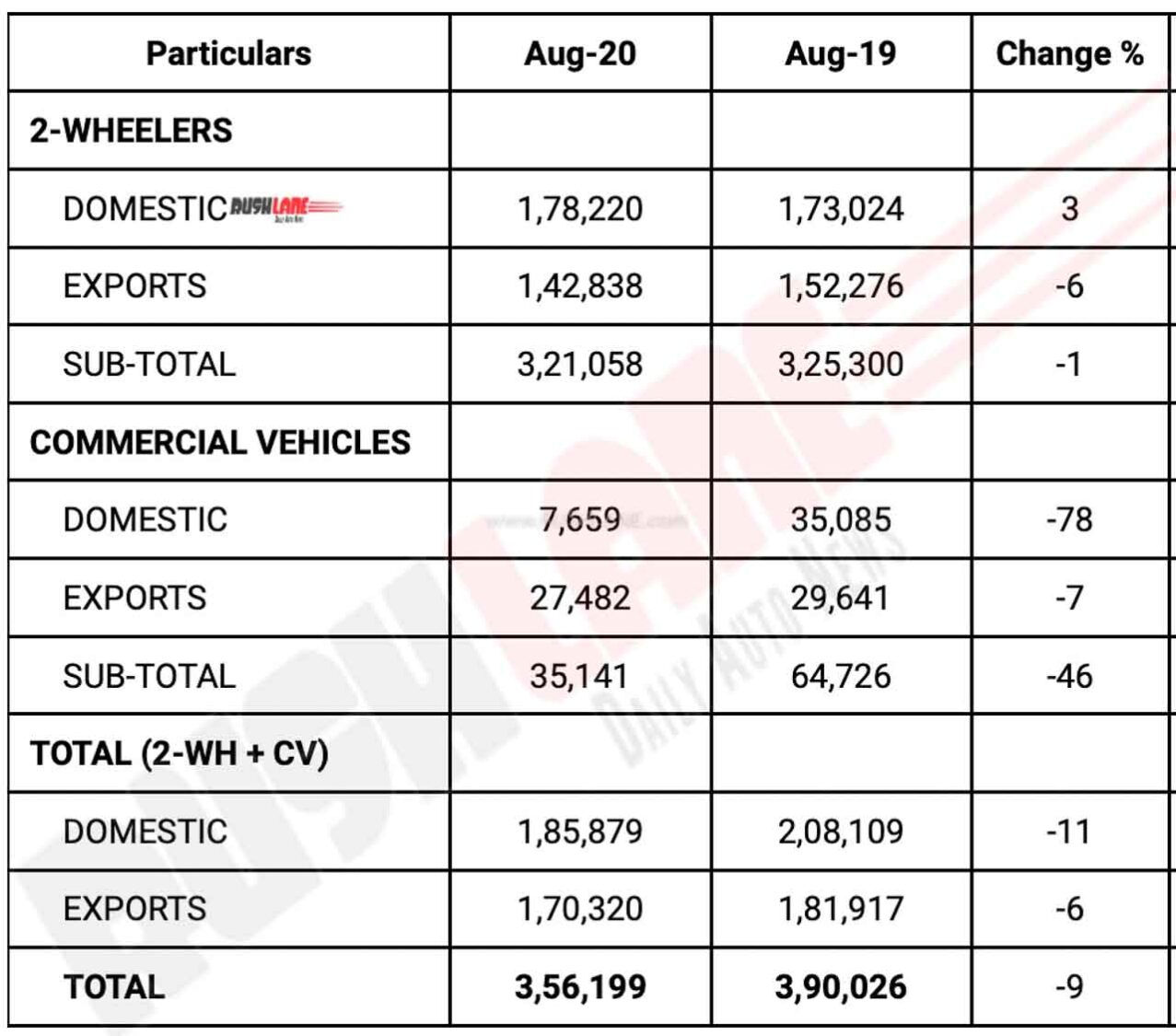 Bajaj Auto Sales Aug 2020