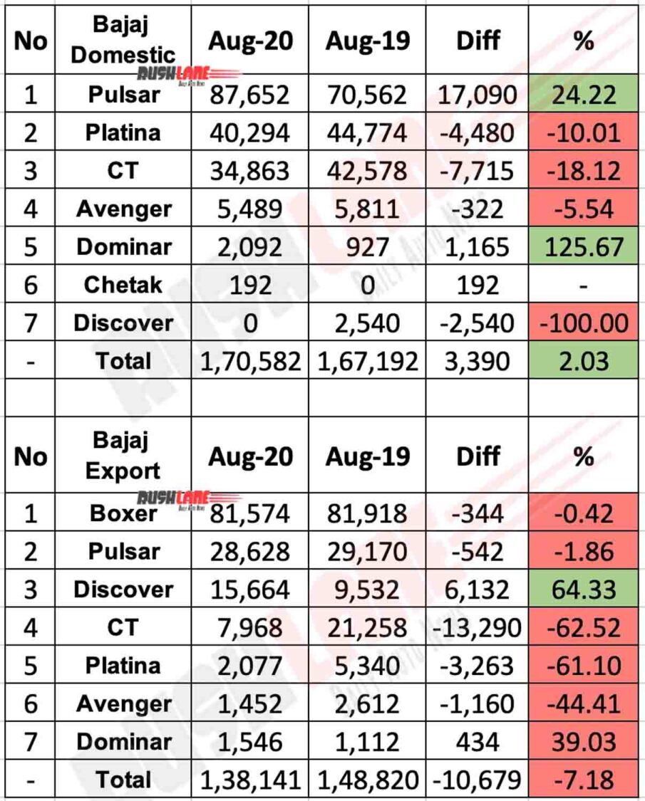 Bajaj Sales and Exports break-up Aug 2020 as per motorcycle brand