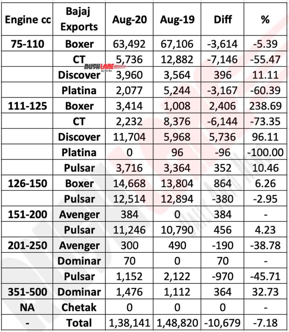 Bajaj Exports break-up Aug 2020 as per engine size