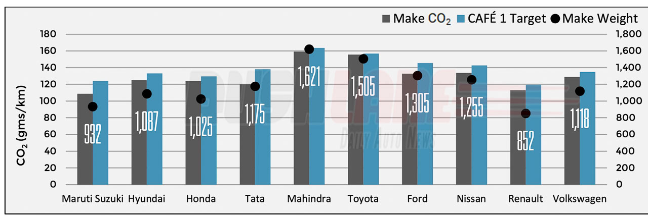 Corporate Sales-weighted Average CO2 Emissions and Kerb weight for top 10 OEM’s