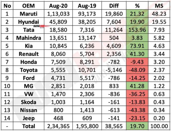 Car Sales Aug 2020 vs Aug 2019 (YoY)