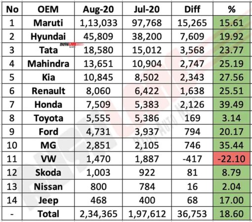 Car Sales Aug 2020 vs July 2020 (MoM)