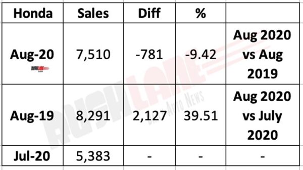 Honda Cars India Sales Aug 2020