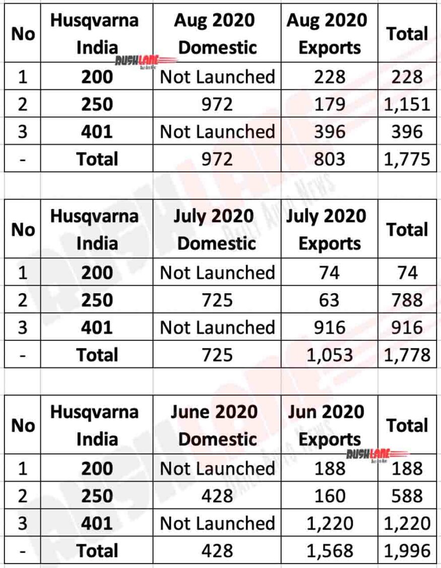 Husqvarna Sales Aug 2020
