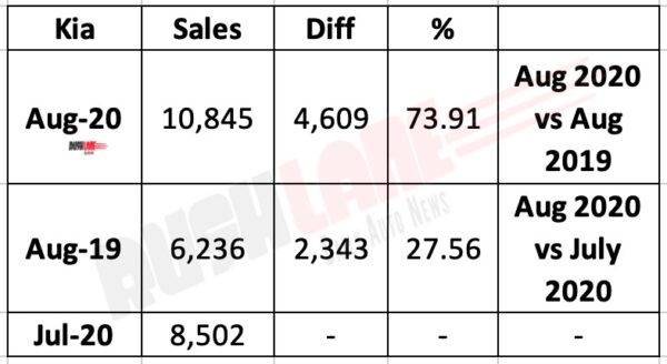 Kia India Sales Aug 2020