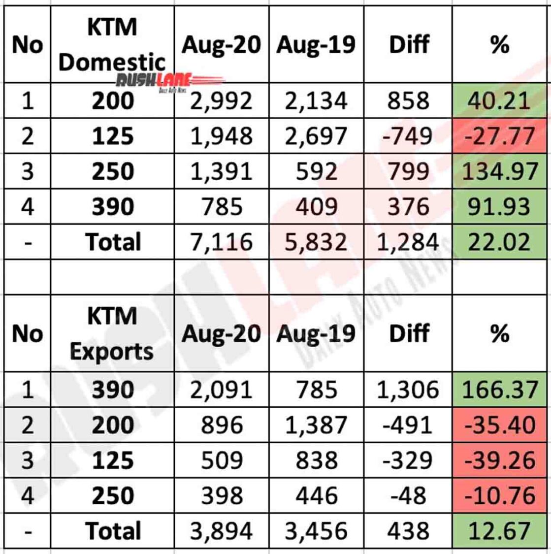 KTM India Sales Aug 2020