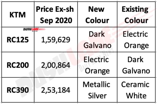 KTM RC Range Sep 2020 Prices