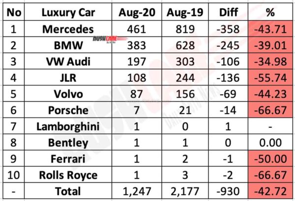 Luxury car retail sales in India for Aug 2020