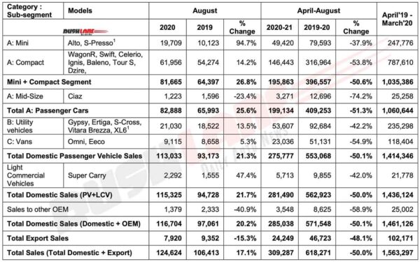 Maruti Suzuki Aug 2020 Sales