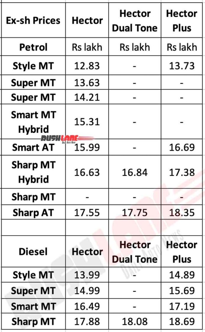 MG Hector, Hector Dual Tone, Hector Plus Prices - Sep 2020