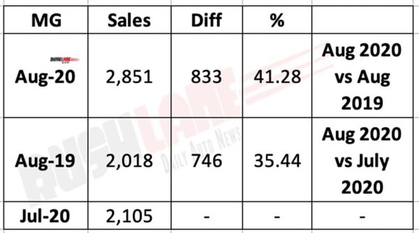 MG Motor India Sales Aug 2020