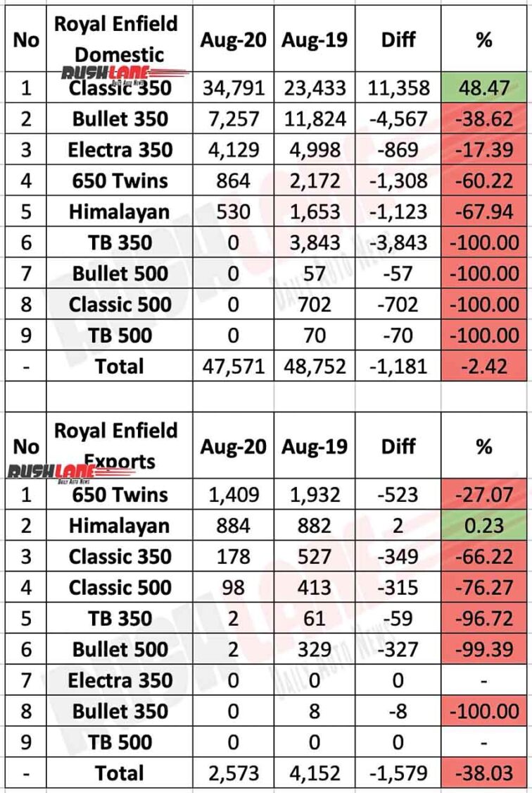 Royal Enfield Aug 2020 Domestic Sales and Exports data