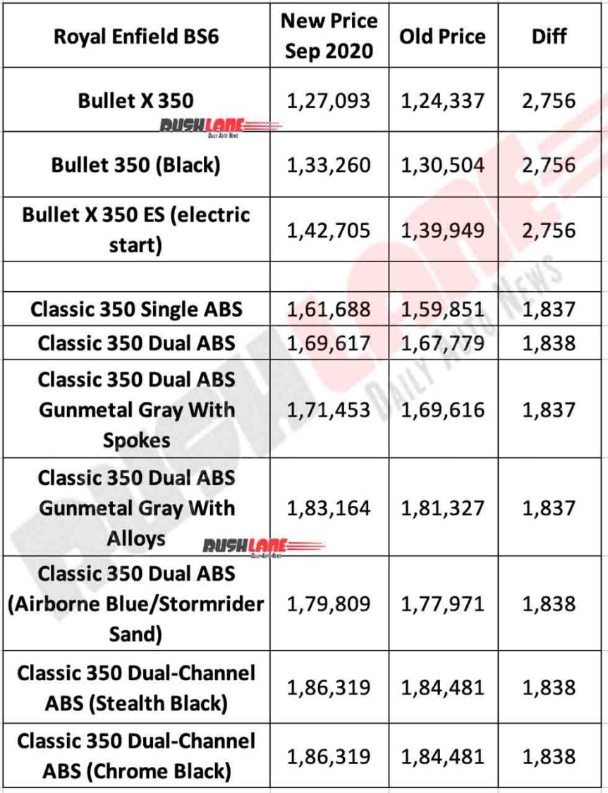 Royal Enfield Bullet 350 and Classic 350 Prices Sep 2020