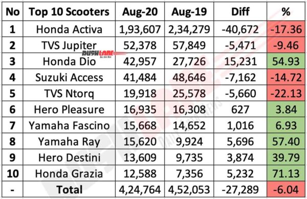 Top 10 scooters Aug 2020