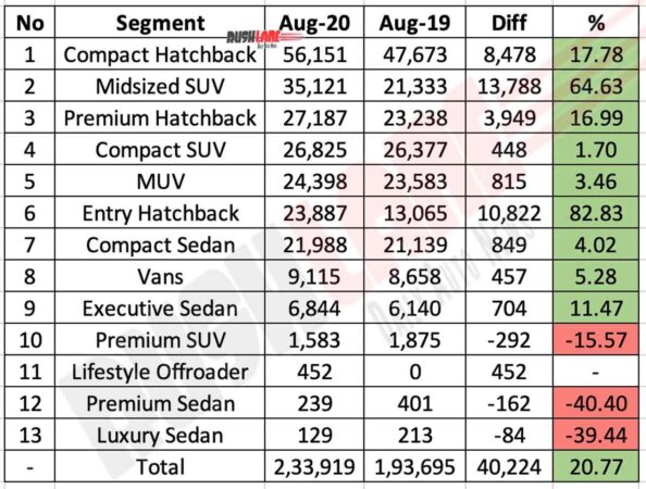 Segment wise car sales Aug 2020