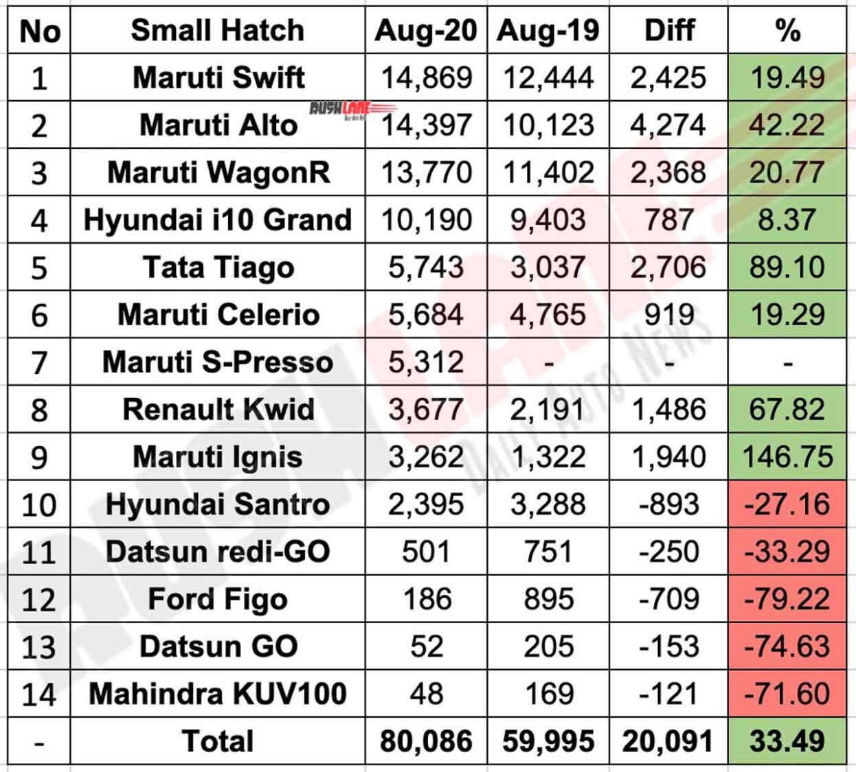 Small hatchback sales Aug 2020