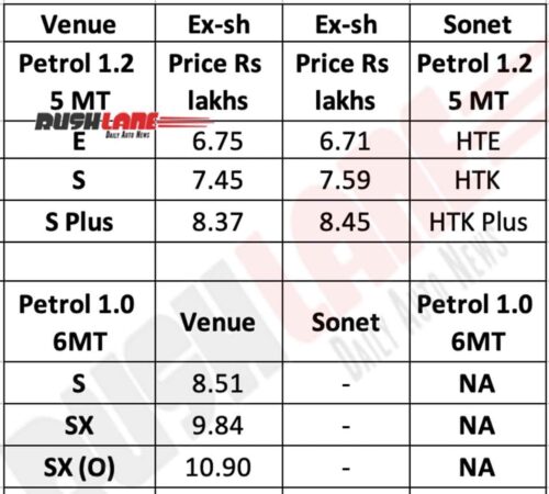 Sonet vs Venue Petrol MT variants Prices Compared