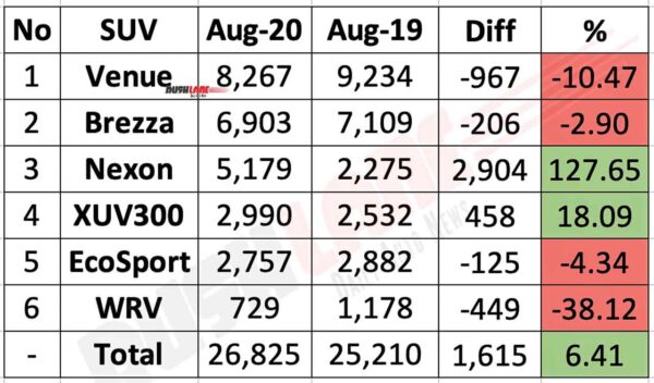 Sub 4 meter SUV sales - Aug 2020