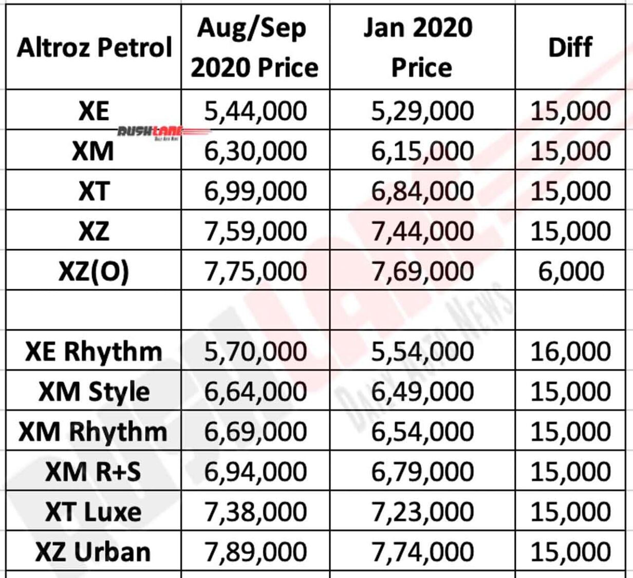 Tata Altroz Petrol Prices Sep 2020