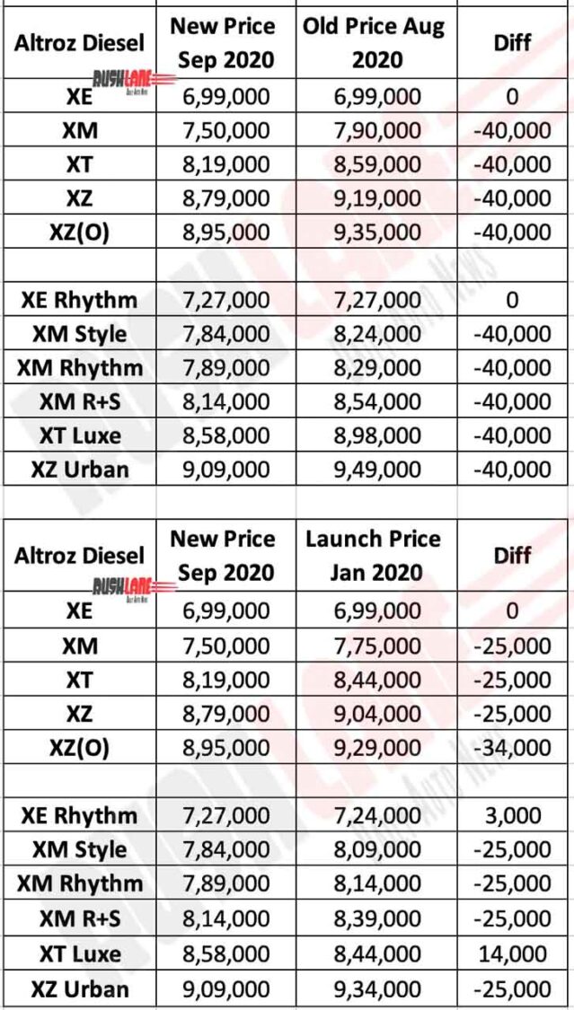 Tata Altroz Diesel Prices Sep 2020