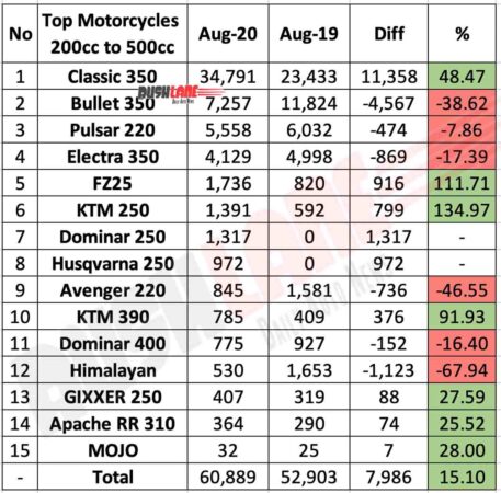 Top Selling Motorcycles 200cc to 500cc segment