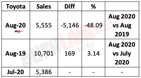 Toyota India Sales Aug 2020