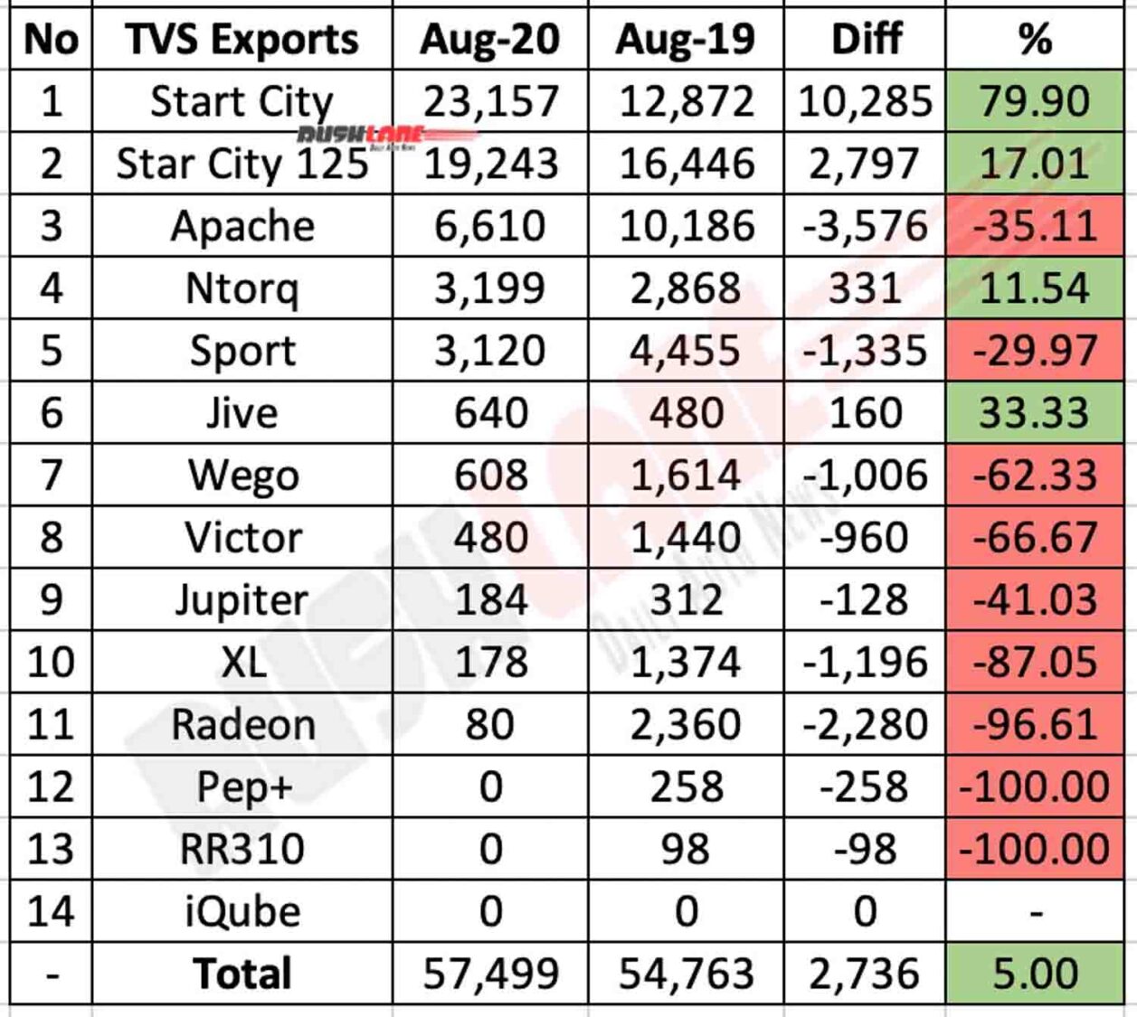 TVS Exports Aug 2020