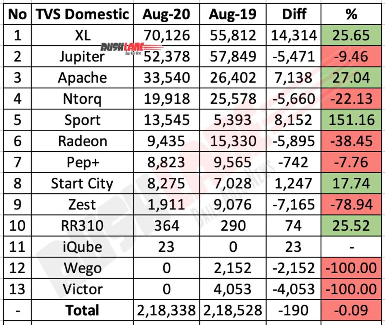 TVS Domestic Sales Aug 2020