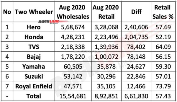 Two Wheeler Wholesales vs Retail for Aug 2020