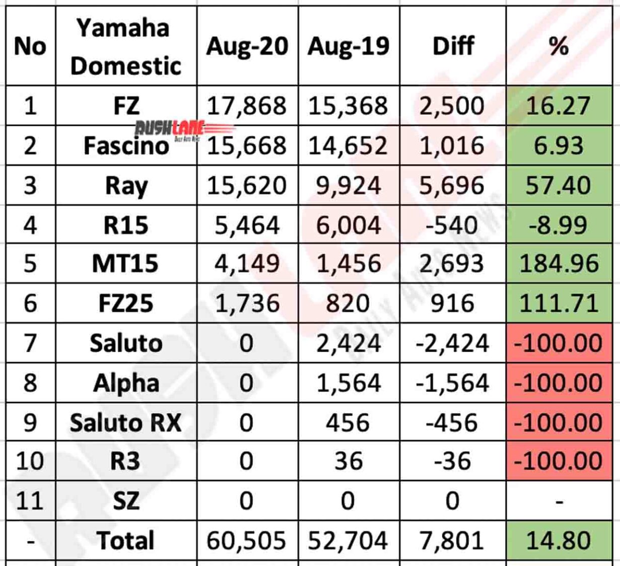 Yamaha Domestic Sales Aug 2020