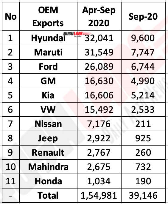 Car exports FY2020