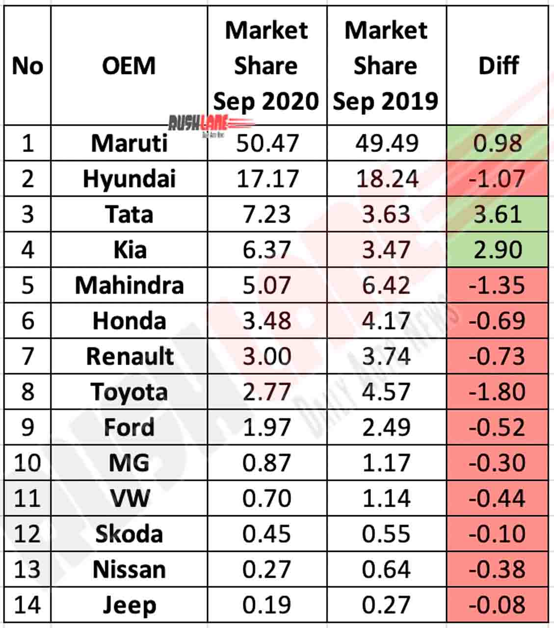 Tata Motors Records Highest Market Share Increase For Sep 2020