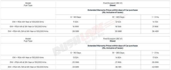 Ford EcoSport Extended Warranty