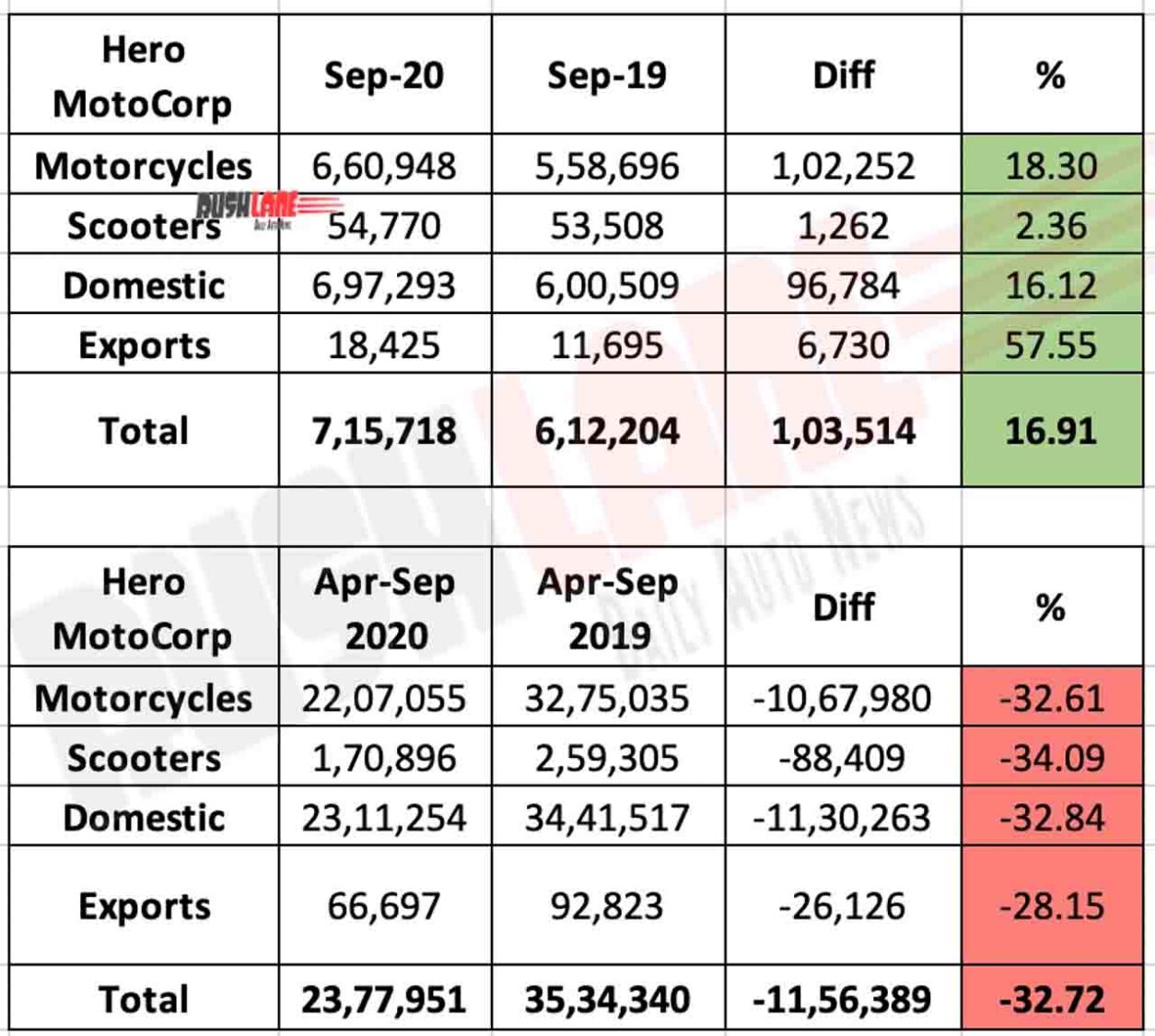 Hero MotoCorp Sales Sep 2020