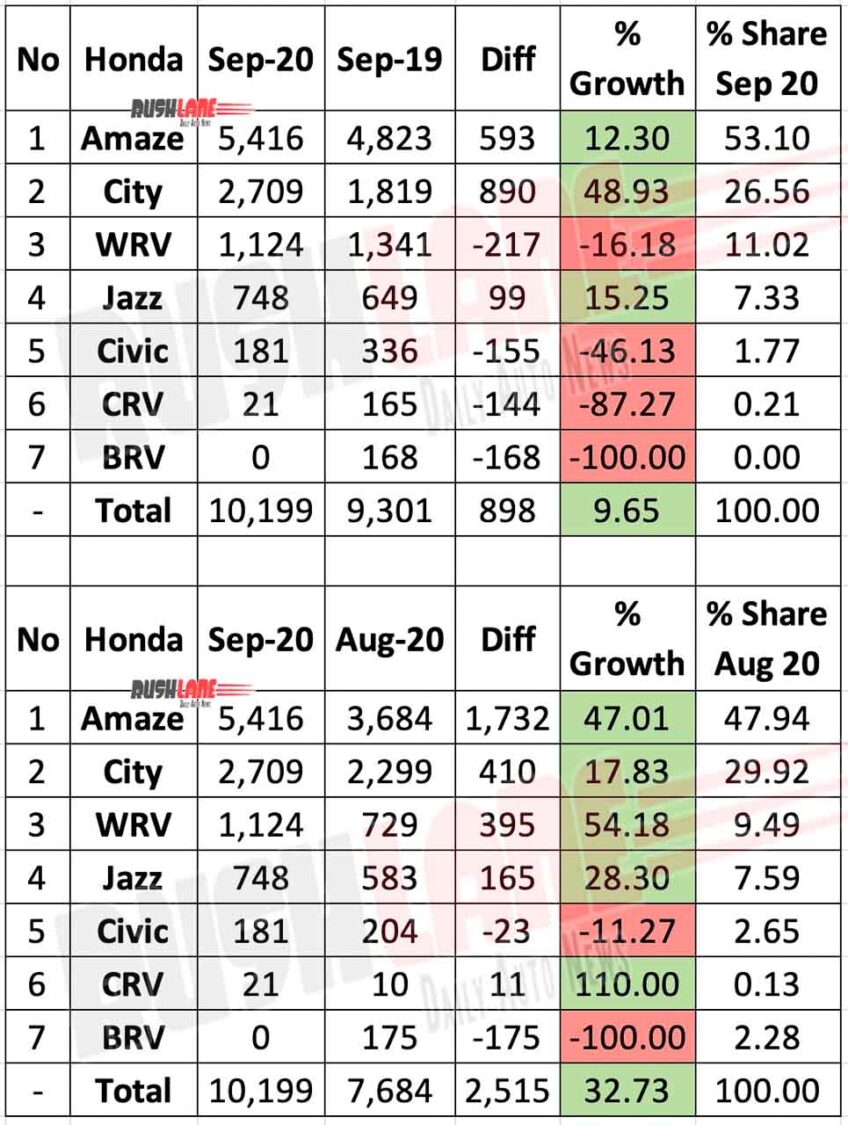 Honda Car Sales Break Up Sep 2020 Amaze, City, WRV, Jazz, Civic, CRV