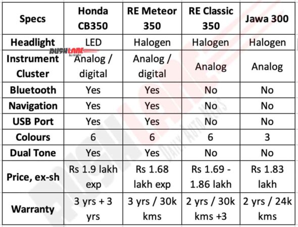 Honda CB350 vs Rivals - Features and Warranty