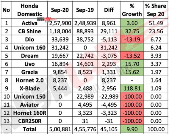 Honda Two Wheelers Domestic Sales Sep 2020