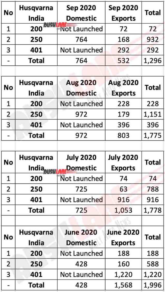 Husqvarna Sales and Exports Sep 2020