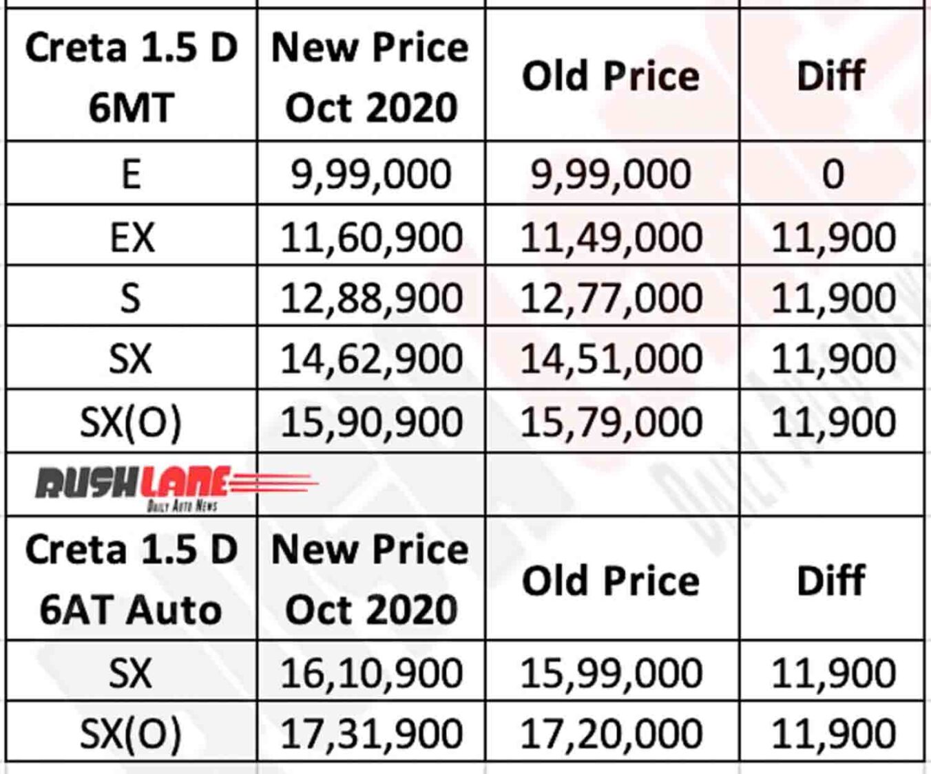 2020 Hyundai Creta Diesel Prices - Oct 2020