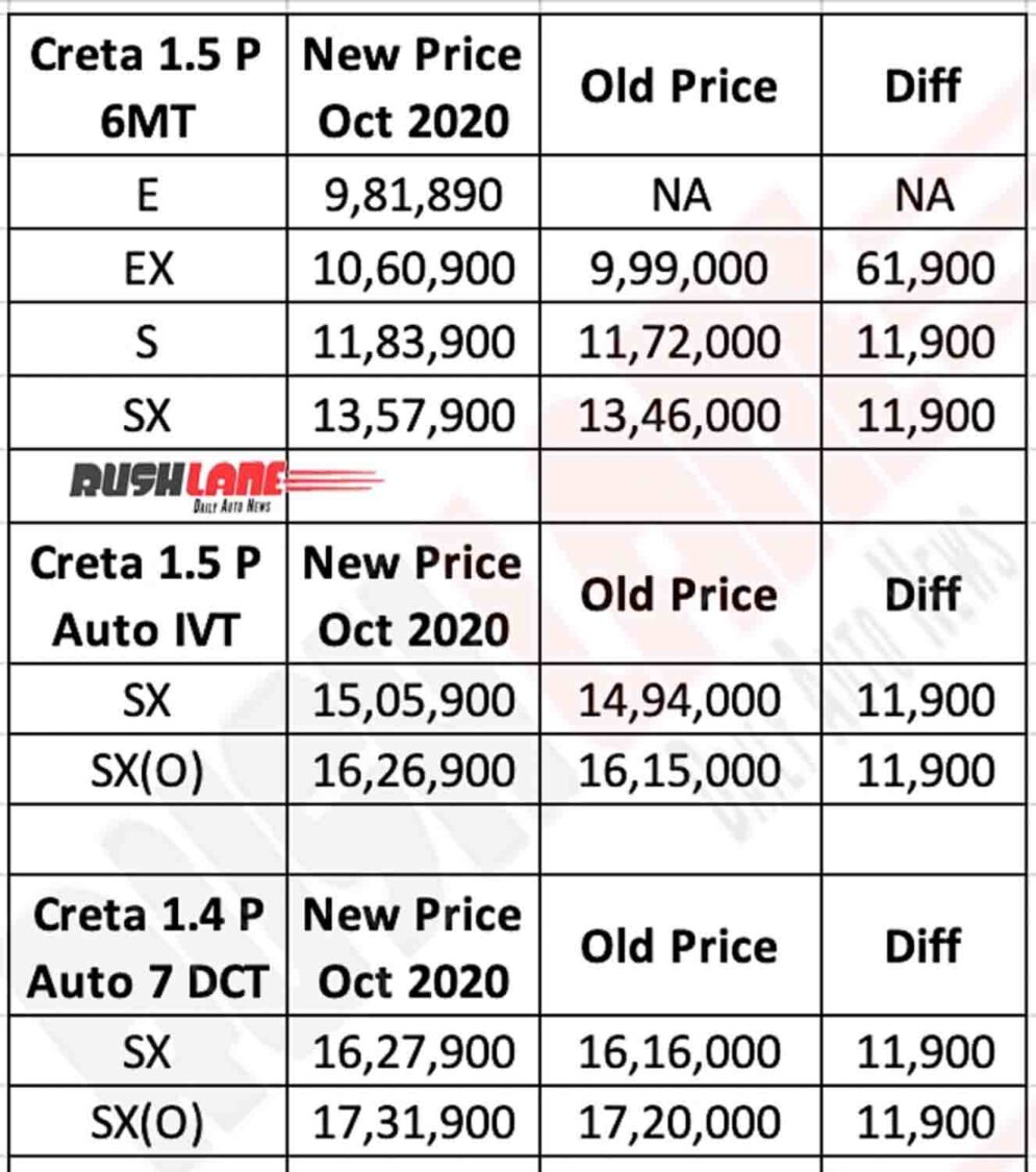 2020 Hyundai Creta Petrol Prices - Oct 2020