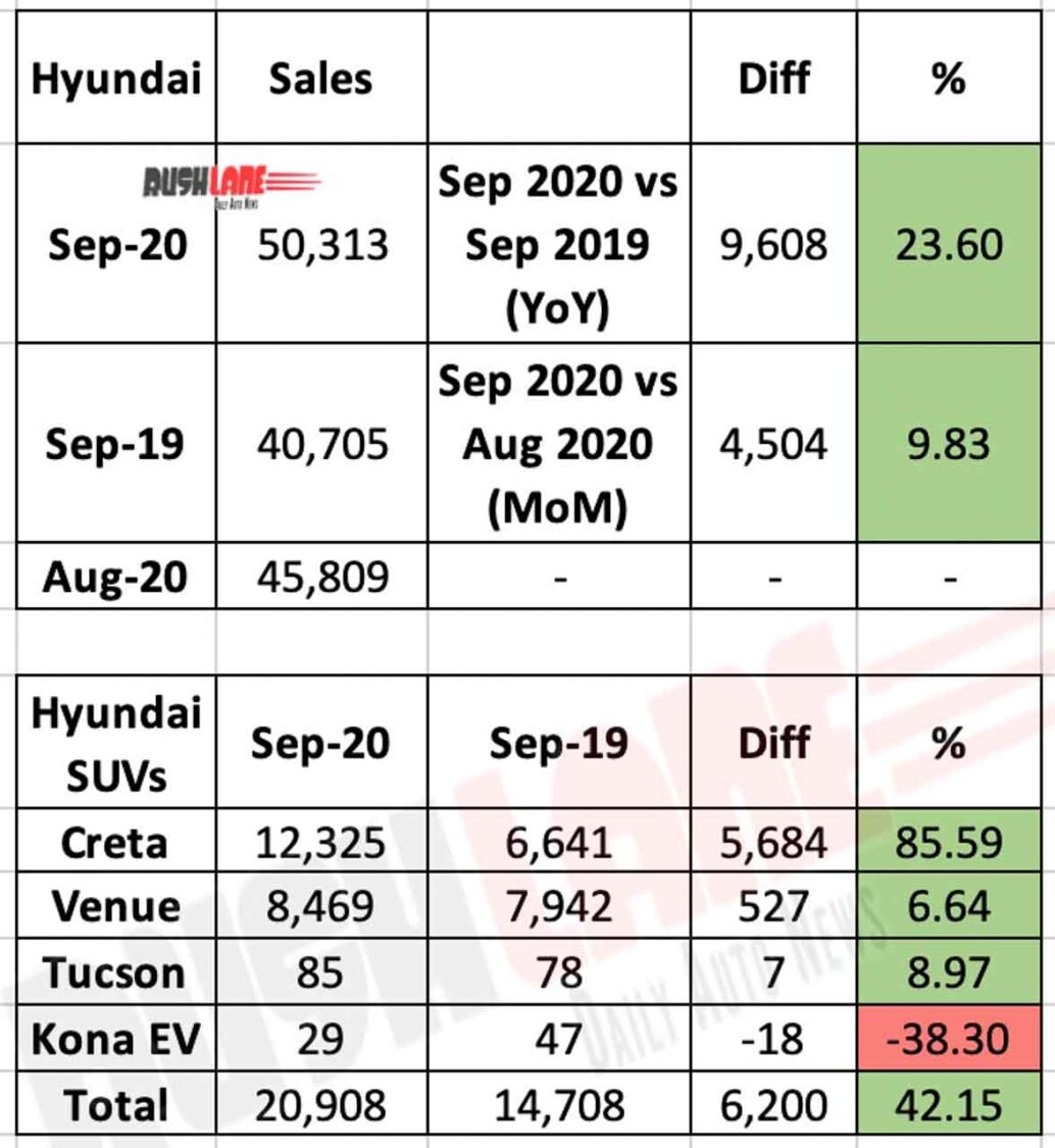 Hyundai India Sales Sep 2020