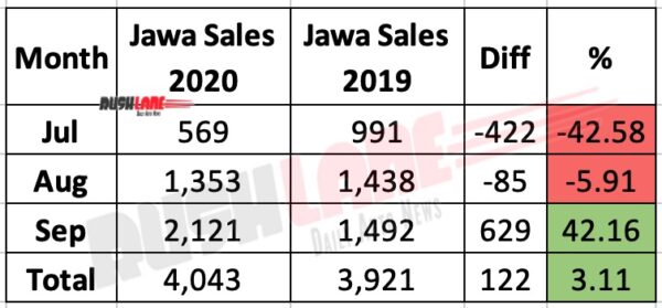 Jawa Sales Q3 2020