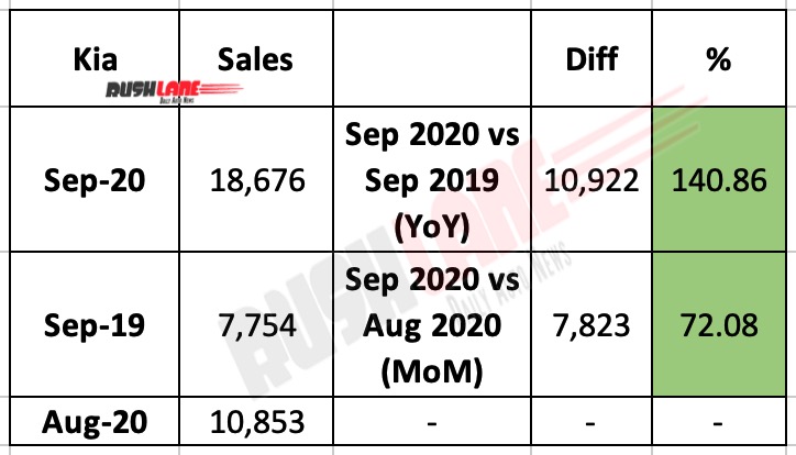 Kia India Sales Sep 2020