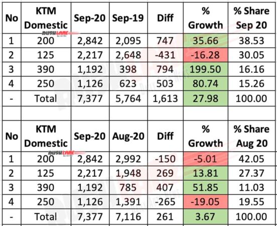 KTM India Domestic Sales Sep 2020