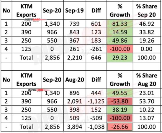 KTM India Exports Sep 2020